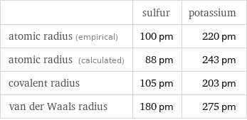  | sulfur | potassium atomic radius (empirical) | 100 pm | 220 pm atomic radius (calculated) | 88 pm | 243 pm covalent radius | 105 pm | 203 pm van der Waals radius | 180 pm | 275 pm