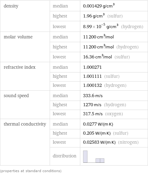 density | median | 0.001429 g/cm^3  | highest | 1.96 g/cm^3 (sulfur)  | lowest | 8.99×10^-5 g/cm^3 (hydrogen) molar volume | median | 11200 cm^3/mol  | highest | 11200 cm^3/mol (hydrogen)  | lowest | 16.36 cm^3/mol (sulfur) refractive index | median | 1.000271  | highest | 1.001111 (sulfur)  | lowest | 1.000132 (hydrogen) sound speed | median | 333.6 m/s  | highest | 1270 m/s (hydrogen)  | lowest | 317.5 m/s (oxygen) thermal conductivity | median | 0.0277 W/(m K)  | highest | 0.205 W/(m K) (sulfur)  | lowest | 0.02583 W/(m K) (nitrogen)  | distribution |  (properties at standard conditions)