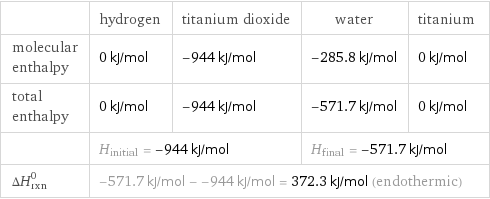  | hydrogen | titanium dioxide | water | titanium molecular enthalpy | 0 kJ/mol | -944 kJ/mol | -285.8 kJ/mol | 0 kJ/mol total enthalpy | 0 kJ/mol | -944 kJ/mol | -571.7 kJ/mol | 0 kJ/mol  | H_initial = -944 kJ/mol | | H_final = -571.7 kJ/mol |  ΔH_rxn^0 | -571.7 kJ/mol - -944 kJ/mol = 372.3 kJ/mol (endothermic) | | |  