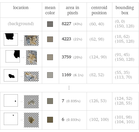 location | mean color | area in pixels | centroid position | bounding box (background) | | 8227 (43%) | (60, 40) | (0, 0) (150, 128)  -> | | 4223 (22%) | (62, 98) | (18, 62) (105, 128)  -> | | 3759 (20%) | (124, 90) | (91, 45) (150, 128)  -> | | 1169 (6.1%) | (82, 52) | (55, 35) (113, 70) ⋮ | | | |   -> | | 7 (0.035%) | (126, 53) | (124, 52) (128, 55)  -> | | 6 (0.033%) | (102, 100) | (101, 98) (104, 101)