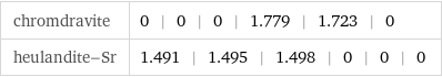 chromdravite | 0 | 0 | 0 | 1.779 | 1.723 | 0 heulandite-Sr | 1.491 | 1.495 | 1.498 | 0 | 0 | 0