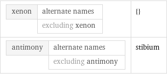 xenon | alternate names  | excluding xenon | {} antimony | alternate names  | excluding antimony | stibium