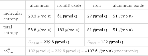  | aluminum | iron(II) oxide | iron | aluminum oxide molecular entropy | 28.3 J/(mol K) | 61 J/(mol K) | 27 J/(mol K) | 51 J/(mol K) total entropy | 56.6 J/(mol K) | 183 J/(mol K) | 81 J/(mol K) | 51 J/(mol K)  | S_initial = 239.6 J/(mol K) | | S_final = 132 J/(mol K) |  ΔS_rxn^0 | 132 J/(mol K) - 239.6 J/(mol K) = -107.6 J/(mol K) (exoentropic) | | |  