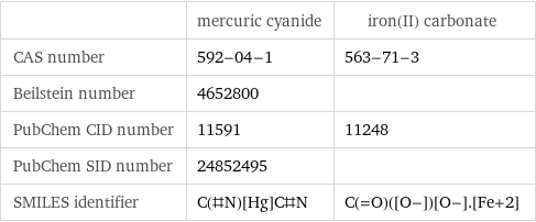  | mercuric cyanide | iron(II) carbonate CAS number | 592-04-1 | 563-71-3 Beilstein number | 4652800 |  PubChem CID number | 11591 | 11248 PubChem SID number | 24852495 |  SMILES identifier | C(#N)[Hg]C#N | C(=O)([O-])[O-].[Fe+2]