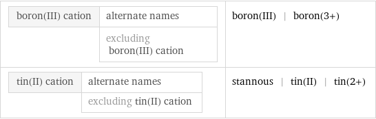 boron(III) cation | alternate names  | excluding boron(III) cation | boron(III) | boron(3+) tin(II) cation | alternate names  | excluding tin(II) cation | stannous | tin(II) | tin(2+)