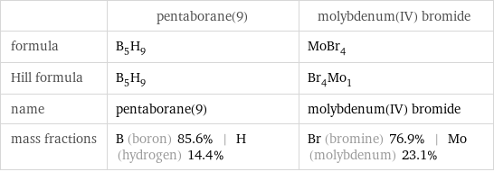  | pentaborane(9) | molybdenum(IV) bromide formula | B_5H_9 | MoBr_4 Hill formula | B_5H_9 | Br_4Mo_1 name | pentaborane(9) | molybdenum(IV) bromide mass fractions | B (boron) 85.6% | H (hydrogen) 14.4% | Br (bromine) 76.9% | Mo (molybdenum) 23.1%