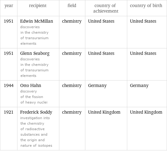 year | recipient | field | country of achievement | country of birth 1951 | Edwin McMillan discoveries in the chemistry of transuranium elements | chemistry | United States | United States 1951 | Glenn Seaborg discoveries in the chemistry of transuranium elements | chemistry | United States | United States 1944 | Otto Hahn discovery of the fission of heavy nuclei | chemistry | Germany | Germany 1921 | Frederick Soddy investigation into the chemistry of radioactive substances and the origin and nature of isotopes | chemistry | United Kingdom | United Kingdom