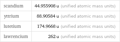 scandium | 44.955908 u (unified atomic mass units) yttrium | 88.90584 u (unified atomic mass units) lutetium | 174.9668 u (unified atomic mass units) lawrencium | 262 u (unified atomic mass units)