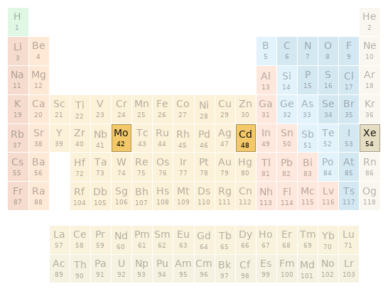 Periodic table location