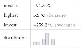 median | -91.5 °C highest | 5.5 °C (benzene) lowest | -259.2 °C (hydrogen) distribution | 