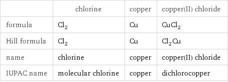  | chlorine | copper | copper(II) chloride formula | Cl_2 | Cu | CuCl_2 Hill formula | Cl_2 | Cu | Cl_2Cu name | chlorine | copper | copper(II) chloride IUPAC name | molecular chlorine | copper | dichlorocopper