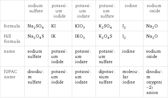  | sodium sulfate | potassium iodide | potassium iodate | potassium sulfate | iodine | sodium oxide formula | Na_2SO_4 | KI | KIO_3 | K_2SO_4 | I_2 | Na_2O Hill formula | Na_2O_4S | IK | IKO_3 | K_2O_4S | I_2 | Na_2O name | sodium sulfate | potassium iodide | potassium iodate | potassium sulfate | iodine | sodium oxide IUPAC name | disodium sulfate | potassium iodide | potassium iodate | dipotassium sulfate | molecular iodine | disodium oxygen(-2) anion