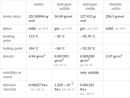  | iodine | hydrogen sulfide | hydrogen iodide | rhombic sulfur molar mass | 253.80894 g/mol | 34.08 g/mol | 127.912 g/mol | 256.5 g/mol phase | solid (at STP) | gas (at STP) | gas (at STP) | solid (at STP) melting point | 113 °C | -85 °C | -50.76 °C |  boiling point | 184 °C | -60 °C | -35.55 °C |  density | 4.94 g/cm^3 | 0.001393 g/cm^3 (at 25 °C) | 0.005228 g/cm^3 (at 25 °C) | 2.07 g/cm^3 solubility in water | | | very soluble |  dynamic viscosity | 0.00227 Pa s (at 116 °C) | 1.239×10^-5 Pa s (at 25 °C) | 0.001321 Pa s (at -39 °C) | 