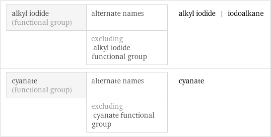 alkyl iodide (functional group) | alternate names  | excluding alkyl iodide functional group | alkyl iodide | iodoalkane cyanate (functional group) | alternate names  | excluding cyanate functional group | cyanate
