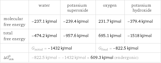  | water | potassium superoxide | oxygen | potassium hydroxide molecular free energy | -237.1 kJ/mol | -239.4 kJ/mol | 231.7 kJ/mol | -379.4 kJ/mol total free energy | -474.2 kJ/mol | -957.6 kJ/mol | 695.1 kJ/mol | -1518 kJ/mol  | G_initial = -1432 kJ/mol | | G_final = -822.5 kJ/mol |  ΔG_rxn^0 | -822.5 kJ/mol - -1432 kJ/mol = 609.3 kJ/mol (endergonic) | | |  
