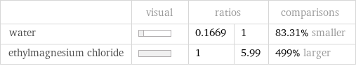  | visual | ratios | | comparisons water | | 0.1669 | 1 | 83.31% smaller ethylmagnesium chloride | | 1 | 5.99 | 499% larger