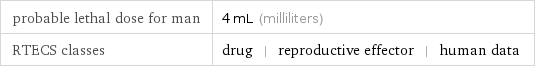 probable lethal dose for man | 4 mL (milliliters) RTECS classes | drug | reproductive effector | human data