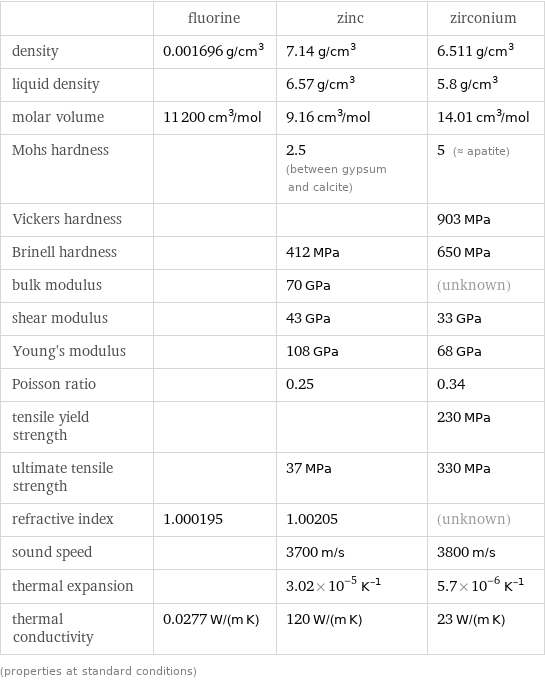  | fluorine | zinc | zirconium density | 0.001696 g/cm^3 | 7.14 g/cm^3 | 6.511 g/cm^3 liquid density | | 6.57 g/cm^3 | 5.8 g/cm^3 molar volume | 11200 cm^3/mol | 9.16 cm^3/mol | 14.01 cm^3/mol Mohs hardness | | 2.5 (between gypsum and calcite) | 5 (≈ apatite) Vickers hardness | | | 903 MPa Brinell hardness | | 412 MPa | 650 MPa bulk modulus | | 70 GPa | (unknown) shear modulus | | 43 GPa | 33 GPa Young's modulus | | 108 GPa | 68 GPa Poisson ratio | | 0.25 | 0.34 tensile yield strength | | | 230 MPa ultimate tensile strength | | 37 MPa | 330 MPa refractive index | 1.000195 | 1.00205 | (unknown) sound speed | | 3700 m/s | 3800 m/s thermal expansion | | 3.02×10^-5 K^(-1) | 5.7×10^-6 K^(-1) thermal conductivity | 0.0277 W/(m K) | 120 W/(m K) | 23 W/(m K) (properties at standard conditions)