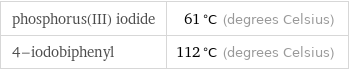 phosphorus(III) iodide | 61 °C (degrees Celsius) 4-iodobiphenyl | 112 °C (degrees Celsius)