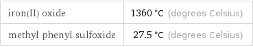 iron(II) oxide | 1360 °C (degrees Celsius) methyl phenyl sulfoxide | 27.5 °C (degrees Celsius)