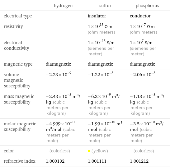  | hydrogen | sulfur | phosphorus electrical type | | insulator | conductor resistivity | | 1×10^15 Ω m (ohm meters) | 1×10^-7 Ω m (ohm meters) electrical conductivity | | 1×10^-15 S/m (siemens per meter) | 1×10^7 S/m (siemens per meter) magnetic type | diamagnetic | diamagnetic | diamagnetic volume magnetic susceptibility | -2.23×10^-9 | -1.22×10^-5 | -2.06×10^-5 mass magnetic susceptibility | -2.48×10^-8 m^3/kg (cubic meters per kilogram) | -6.2×10^-9 m^3/kg (cubic meters per kilogram) | -1.13×10^-8 m^3/kg (cubic meters per kilogram) molar magnetic susceptibility | -4.999×10^-11 m^3/mol (cubic meters per mole) | -1.99×10^-10 m^3/mol (cubic meters per mole) | -3.5×10^-10 m^3/mol (cubic meters per mole) color | (colorless) | (yellow) | (colorless) refractive index | 1.000132 | 1.001111 | 1.001212