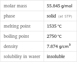 molar mass | 55.845 g/mol phase | solid (at STP) melting point | 1535 °C boiling point | 2750 °C density | 7.874 g/cm^3 solubility in water | insoluble