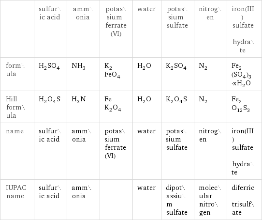  | sulfuric acid | ammonia | potassium ferrate(VI) | water | potassium sulfate | nitrogen | iron(III) sulfate hydrate formula | H_2SO_4 | NH_3 | K_2FeO_4 | H_2O | K_2SO_4 | N_2 | Fe_2(SO_4)_3·xH_2O Hill formula | H_2O_4S | H_3N | FeK_2O_4 | H_2O | K_2O_4S | N_2 | Fe_2O_12S_3 name | sulfuric acid | ammonia | potassium ferrate(VI) | water | potassium sulfate | nitrogen | iron(III) sulfate hydrate IUPAC name | sulfuric acid | ammonia | | water | dipotassium sulfate | molecular nitrogen | diferric trisulfate