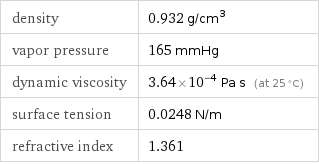 density | 0.932 g/cm^3 vapor pressure | 165 mmHg dynamic viscosity | 3.64×10^-4 Pa s (at 25 °C) surface tension | 0.0248 N/m refractive index | 1.361