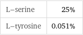 L-serine | 25% L-tyrosine | 0.051%