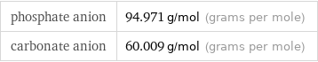 phosphate anion | 94.971 g/mol (grams per mole) carbonate anion | 60.009 g/mol (grams per mole)