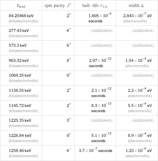 E_level | spin parity J^π | half-life τ_1/2 | width Δ 84.25468 keV (kiloelectronvolts) | 2^+ | 1.605×10^-9 seconds | 2.843×10^-7 eV (electronvolts) 277.43 keV (kiloelectronvolts) | 4^+ | (unknown) | (unknown) 573.3 keV (kiloelectronvolts) | 6^+ | (unknown) | (unknown) 963.32 keV (kiloelectronvolts) | 8^+ | 2.97×10^-12 seconds | 1.54×10^-4 eV (electronvolts) 1069.35 keV (kiloelectronvolts) | 0^+ | (unknown) | (unknown) 1138.55 keV (kiloelectronvolts) | 2^+ | 2.1×10^-12 seconds | 2.2×10^-4 eV (electronvolts) 1145.72 keV (kiloelectronvolts) | 2^+ | 8.3×10^-13 seconds | 5.5×10^-4 eV (electronvolts) 1225.35 keV (kiloelectronvolts) | 3^+ | (unknown) | (unknown) 1228.84 keV (kiloelectronvolts) | 0^+ | 5.1×10^-13 seconds | 8.9×10^-4 eV (electronvolts) 1258.46 keV (kiloelectronvolts) | 4^- | 3.7×10^-7 seconds | 1.23×10^-9 eV (electronvolts)