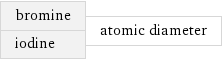 bromine iodine | atomic diameter