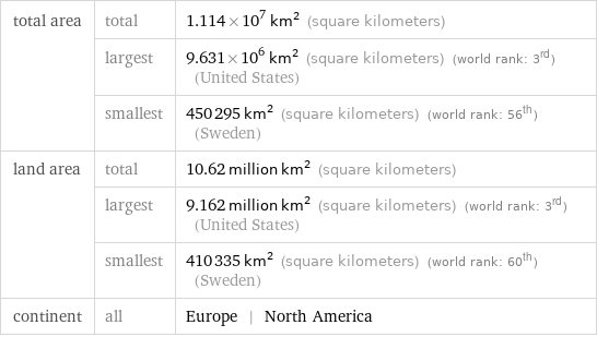 total area | total | 1.114×10^7 km^2 (square kilometers)  | largest | 9.631×10^6 km^2 (square kilometers) (world rank: 3rd) (United States)  | smallest | 450295 km^2 (square kilometers) (world rank: 56th) (Sweden) land area | total | 10.62 million km^2 (square kilometers)  | largest | 9.162 million km^2 (square kilometers) (world rank: 3rd) (United States)  | smallest | 410335 km^2 (square kilometers) (world rank: 60th) (Sweden) continent | all | Europe | North America