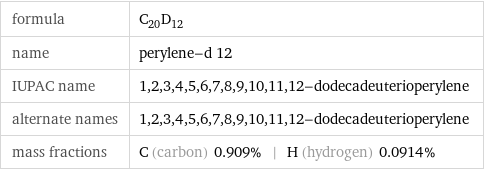 formula | C_20D_12 name | perylene-d 12 IUPAC name | 1, 2, 3, 4, 5, 6, 7, 8, 9, 10, 11, 12-dodecadeuterioperylene alternate names | 1, 2, 3, 4, 5, 6, 7, 8, 9, 10, 11, 12-dodecadeuterioperylene mass fractions | C (carbon) 0.909% | H (hydrogen) 0.0914%