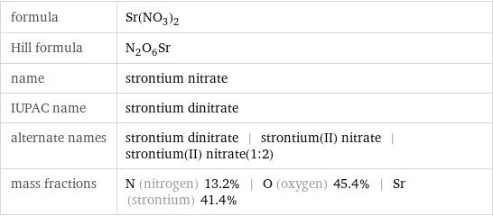 formula | Sr(NO_3)_2 Hill formula | N_2O_6Sr name | strontium nitrate IUPAC name | strontium dinitrate alternate names | strontium dinitrate | strontium(II) nitrate | strontium(II) nitrate(1:2) mass fractions | N (nitrogen) 13.2% | O (oxygen) 45.4% | Sr (strontium) 41.4%