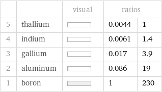  | | visual | ratios |  5 | thallium | | 0.0044 | 1 4 | indium | | 0.0061 | 1.4 3 | gallium | | 0.017 | 3.9 2 | aluminum | | 0.086 | 19 1 | boron | | 1 | 230