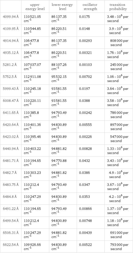  | upper energy level | lower energy level | oscillator strength | transition probability 4099.94 Å | 110521.05 cm^(-1) | 86137.35 cm^(-1) | 0.0175 | 3.48×10^6 per second 4109.95 Å | 110544.85 cm^(-1) | 86220.51 cm^(-1) | 0.0148 | 3.9×10^6 per second 4914.94 Å | 106477.8 cm^(-1) | 86137.35 cm^(-1) | 0.00293 | 808000 per second 4935.12 Å | 106477.8 cm^(-1) | 86220.51 cm^(-1) | 0.00321 | 1.76×10^6 per second 5281.2 Å | 107037.07 cm^(-1) | 88107.26 cm^(-1) | 0.00103 | 245000 per second 5752.5 Å | 112911.08 cm^(-1) | 95532.15 cm^(-1) | 0.00702 | 1.06×10^6 per second 5999.43 Å | 110245.18 cm^(-1) | 93581.55 cm^(-1) | 0.0197 | 3.64×10^6 per second 6008.47 Å | 110220.11 cm^(-1) | 93581.55 cm^(-1) | 0.0388 | 3.58×10^6 per second 6411.65 Å | 110385.8 cm^(-1) | 94793.49 cm^(-1) | 0.00242 | 786000 per second 6420.64 Å | 110401.36 cm^(-1) | 94830.89 cm^(-1) | 0.00555 | 897000 per second 6423.02 Å | 110395.46 cm^(-1) | 94830.89 cm^(-1) | 0.00226 | 547000 per second 6440.94 Å | 110403.22 cm^(-1) | 94881.82 cm^(-1) | 0.00828 | 1.33×10^6 per second 6481.71 Å | 110194.65 cm^(-1) | 94770.88 cm^(-1) | 0.0432 | 3.43×10^6 per second 6482.7 Å | 110303.23 cm^(-1) | 94881.82 cm^(-1) | 0.0386 | 4.9×10^6 per second 6483.75 Å | 110212.4 cm^(-1) | 94793.49 cm^(-1) | 0.0347 | 3.67×10^6 per second 6484.8 Å | 110247.29 cm^(-1) | 94830.89 cm^(-1) | 0.0353 | 4.2×10^6 per second 6491.22 Å | 110194.65 cm^(-1) | 94793.49 cm^(-1) | 0.00866 | 1.37×10^6 per second 6499.54 Å | 110212.4 cm^(-1) | 94830.89 cm^(-1) | 0.00748 | 1.18×10^6 per second 6506.31 Å | 110247.29 cm^(-1) | 94881.82 cm^(-1) | 0.00439 | 691000 per second 6622.54 Å | 109926.66 cm^(-1) | 94830.89 cm^(-1) | 0.00522 | 793000 per second