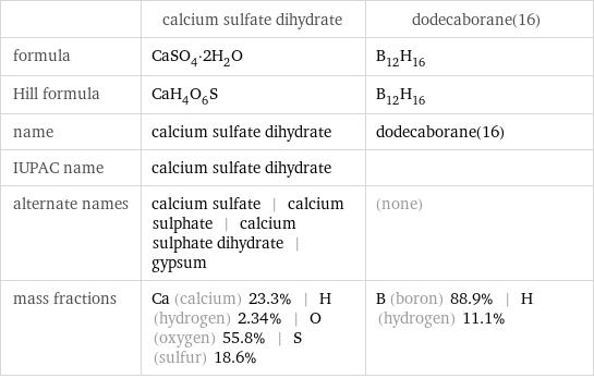  | calcium sulfate dihydrate | dodecaborane(16) formula | CaSO_4·2H_2O | B_12H_16 Hill formula | CaH_4O_6S | B_12H_16 name | calcium sulfate dihydrate | dodecaborane(16) IUPAC name | calcium sulfate dihydrate |  alternate names | calcium sulfate | calcium sulphate | calcium sulphate dihydrate | gypsum | (none) mass fractions | Ca (calcium) 23.3% | H (hydrogen) 2.34% | O (oxygen) 55.8% | S (sulfur) 18.6% | B (boron) 88.9% | H (hydrogen) 11.1%