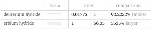  | visual | ratios | | comparisons deuterium hydride | | 0.01775 | 1 | 98.2252% smaller erbium hydride | | 1 | 56.35 | 5535% larger