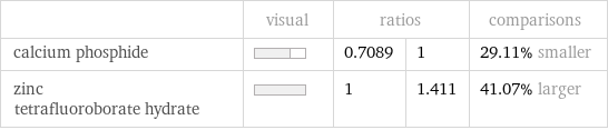  | visual | ratios | | comparisons calcium phosphide | | 0.7089 | 1 | 29.11% smaller zinc tetrafluoroborate hydrate | | 1 | 1.411 | 41.07% larger