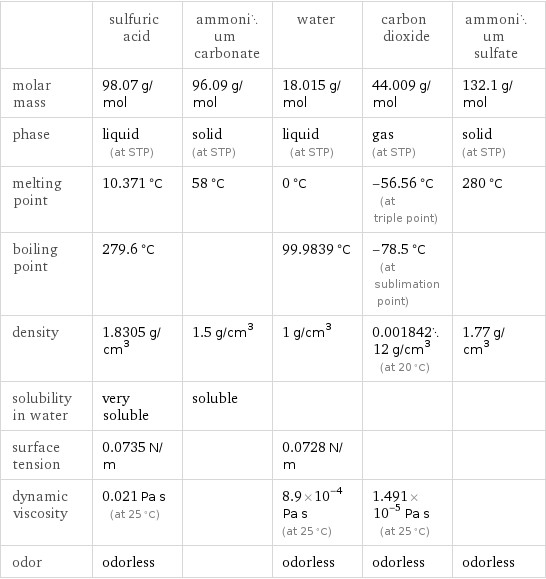  | sulfuric acid | ammonium carbonate | water | carbon dioxide | ammonium sulfate molar mass | 98.07 g/mol | 96.09 g/mol | 18.015 g/mol | 44.009 g/mol | 132.1 g/mol phase | liquid (at STP) | solid (at STP) | liquid (at STP) | gas (at STP) | solid (at STP) melting point | 10.371 °C | 58 °C | 0 °C | -56.56 °C (at triple point) | 280 °C boiling point | 279.6 °C | | 99.9839 °C | -78.5 °C (at sublimation point) |  density | 1.8305 g/cm^3 | 1.5 g/cm^3 | 1 g/cm^3 | 0.00184212 g/cm^3 (at 20 °C) | 1.77 g/cm^3 solubility in water | very soluble | soluble | | |  surface tension | 0.0735 N/m | | 0.0728 N/m | |  dynamic viscosity | 0.021 Pa s (at 25 °C) | | 8.9×10^-4 Pa s (at 25 °C) | 1.491×10^-5 Pa s (at 25 °C) |  odor | odorless | | odorless | odorless | odorless