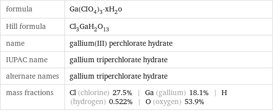 formula | Ga(CIO_4)_3·xH_2o Hill formula | Cl_3GaH_2O_13 name | gallium(III) perchlorate hydrate IUPAC name | gallium triperchlorate hydrate alternate names | gallium triperchlorate hydrate mass fractions | Cl (chlorine) 27.5% | Ga (gallium) 18.1% | H (hydrogen) 0.522% | O (oxygen) 53.9%