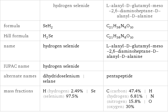  | hydrogen selenide | L-alanyl-D-glutamyl-meso-2, 6-diaminoheptane-D-alanyl-D-alanine formula | SeH_2 | C_21H_36N_6O_10 Hill formula | H_2Se | C_21H_36N_6O_10 name | hydrogen selenide | L-alanyl-D-glutamyl-meso-2, 6-diaminoheptane-D-alanyl-D-alanine IUPAC name | hydrogen selenide |  alternate names | dihydridoselenium | selane | pentapeptide mass fractions | H (hydrogen) 2.49% | Se (selenium) 97.5% | C (carbon) 47.4% | H (hydrogen) 6.81% | N (nitrogen) 15.8% | O (oxygen) 30%