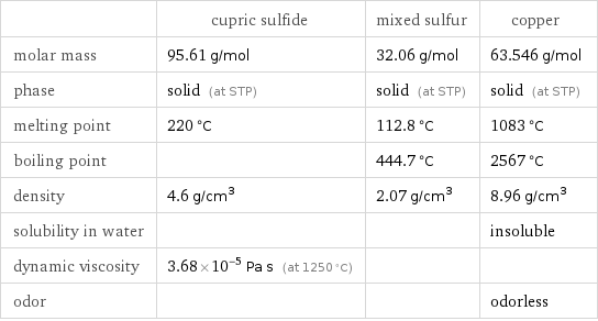  | cupric sulfide | mixed sulfur | copper molar mass | 95.61 g/mol | 32.06 g/mol | 63.546 g/mol phase | solid (at STP) | solid (at STP) | solid (at STP) melting point | 220 °C | 112.8 °C | 1083 °C boiling point | | 444.7 °C | 2567 °C density | 4.6 g/cm^3 | 2.07 g/cm^3 | 8.96 g/cm^3 solubility in water | | | insoluble dynamic viscosity | 3.68×10^-5 Pa s (at 1250 °C) | |  odor | | | odorless