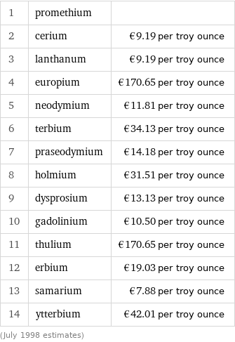 1 | promethium |  2 | cerium | €9.19 per troy ounce 3 | lanthanum | €9.19 per troy ounce 4 | europium | €170.65 per troy ounce 5 | neodymium | €11.81 per troy ounce 6 | terbium | €34.13 per troy ounce 7 | praseodymium | €14.18 per troy ounce 8 | holmium | €31.51 per troy ounce 9 | dysprosium | €13.13 per troy ounce 10 | gadolinium | €10.50 per troy ounce 11 | thulium | €170.65 per troy ounce 12 | erbium | €19.03 per troy ounce 13 | samarium | €7.88 per troy ounce 14 | ytterbium | €42.01 per troy ounce (July 1998 estimates)