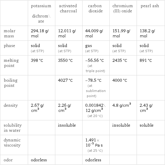  | potassium dichromate | activated charcoal | carbon dioxide | chromium(III) oxide | pearl ash molar mass | 294.18 g/mol | 12.011 g/mol | 44.009 g/mol | 151.99 g/mol | 138.2 g/mol phase | solid (at STP) | solid (at STP) | gas (at STP) | solid (at STP) | solid (at STP) melting point | 398 °C | 3550 °C | -56.56 °C (at triple point) | 2435 °C | 891 °C boiling point | | 4027 °C | -78.5 °C (at sublimation point) | 4000 °C |  density | 2.67 g/cm^3 | 2.26 g/cm^3 | 0.00184212 g/cm^3 (at 20 °C) | 4.8 g/cm^3 | 2.43 g/cm^3 solubility in water | | insoluble | | insoluble | soluble dynamic viscosity | | | 1.491×10^-5 Pa s (at 25 °C) | |  odor | odorless | | odorless | | 