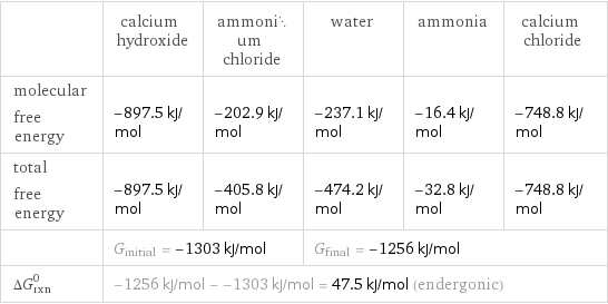  | calcium hydroxide | ammonium chloride | water | ammonia | calcium chloride molecular free energy | -897.5 kJ/mol | -202.9 kJ/mol | -237.1 kJ/mol | -16.4 kJ/mol | -748.8 kJ/mol total free energy | -897.5 kJ/mol | -405.8 kJ/mol | -474.2 kJ/mol | -32.8 kJ/mol | -748.8 kJ/mol  | G_initial = -1303 kJ/mol | | G_final = -1256 kJ/mol | |  ΔG_rxn^0 | -1256 kJ/mol - -1303 kJ/mol = 47.5 kJ/mol (endergonic) | | | |  