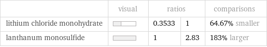  | visual | ratios | | comparisons lithium chloride monohydrate | | 0.3533 | 1 | 64.67% smaller lanthanum monosulfide | | 1 | 2.83 | 183% larger