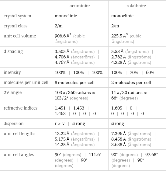  | acuminite | rokühnite crystal system | monoclinic | monoclinic crystal class | 2/m | 2/m unit cell volume | 906.6 Å^3 (cubic ångströms) | 225.5 Å^3 (cubic ångströms) d-spacing | 3.505 Å (ångströms) | 4.706 Å (ångströms) | 4.767 Å (ångströms) | 5.53 Å (ångströms) | 2.762 Å (ångströms) | 4.228 Å (ångströms) intensity | 100% | 100% | 100% | 100% | 70% | 60% molecules per unit cell | 8 molecules per cell | 2 molecules per cell 2V angle | 103 π/360 radians≈103/2° (degrees) | 11 π/30 radians≈66° (degrees) refractive indices | 1.451 | 1.453 | 1.463 | 0 | 0 | 0 | 1.605 | 0 | 0 | 0 | 0 | 0 dispersion | r > v | strong | strong unit cell lengths | 13.22 Å (ångströms) | 5.175 Å (ångströms) | 14.25 Å (ångströms) | 7.396 Å (ångströms) | 8.458 Å (ångströms) | 3.638 Å (ångströms) unit cell angles | 90° (degrees) | 111.6° (degrees) | 90° (degrees) | 90° (degrees) | 97.68° (degrees) | 90° (degrees)