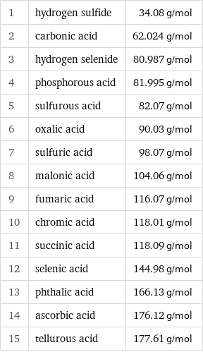 1 | hydrogen sulfide | 34.08 g/mol 2 | carbonic acid | 62.024 g/mol 3 | hydrogen selenide | 80.987 g/mol 4 | phosphorous acid | 81.995 g/mol 5 | sulfurous acid | 82.07 g/mol 6 | oxalic acid | 90.03 g/mol 7 | sulfuric acid | 98.07 g/mol 8 | malonic acid | 104.06 g/mol 9 | fumaric acid | 116.07 g/mol 10 | chromic acid | 118.01 g/mol 11 | succinic acid | 118.09 g/mol 12 | selenic acid | 144.98 g/mol 13 | phthalic acid | 166.13 g/mol 14 | ascorbic acid | 176.12 g/mol 15 | tellurous acid | 177.61 g/mol